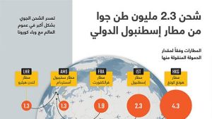 شحن 2.3 مليون طن جوا من مطار إسطنبول الدولي