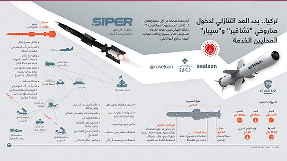 تركيا.. بدء العد التنازلي لدخول صاروخي "تشاقير" و"سيبار" المحليين الخدمة