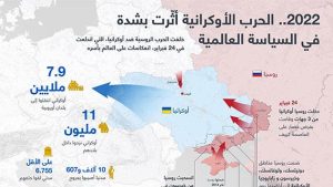2022.. الحرب الأوكرانية أثّرت بشدة في السياسة العالمية