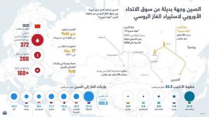 الصين وجهة بديلة عن سوق الاتحاد الأوروبي لاستيراد الغاز الروسي