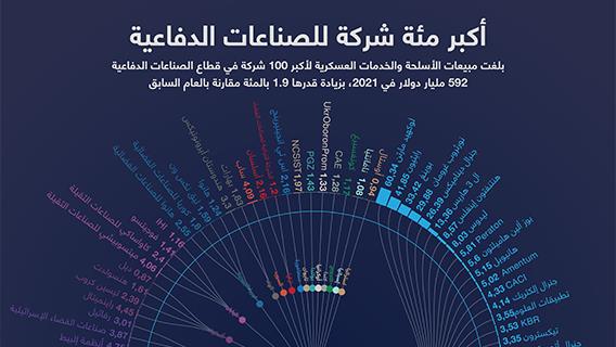 أكبر مئة شركة للصناعات الدفاعية