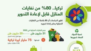تركيا.. 80% من نفايات المنازل قابل لإعادة التدوير