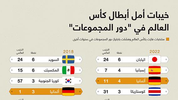 خيبات أمل أبطال كأس العالم في دور المجموعات