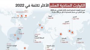 الكوارث المناخية العشر الأكثر تكلفة في 2022