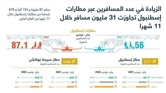 الزيادة في عدد المسافرين عبر مطارات إسطنبول تجاوزت 31 مليون مسافر خلال 11 شهرا