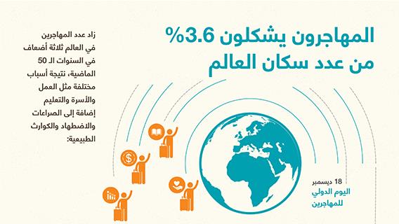 المهاجرون يشكلون 3.6 بالمئة من عدد سكان العالم