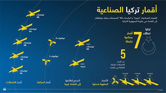 أقمار تركيا الصناعية