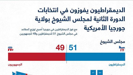 الديمقراطيون يفوزون في انتخابات الدورة الثانية لمجلس الشيوخ بولاية جورجيا الأمريكية