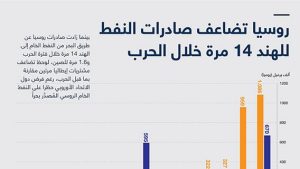 روسيا تضاعف صادرات النفط للهند 14 مرة خلال الحرب