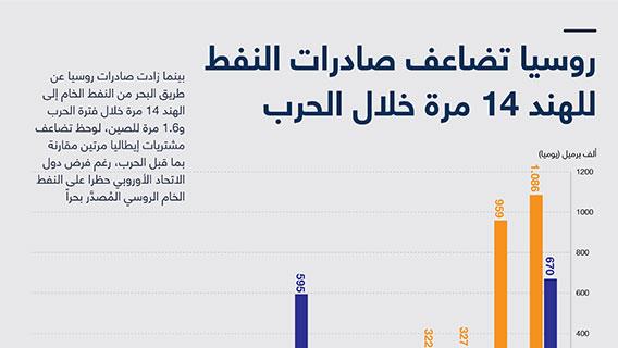 روسيا تضاعف صادرات النفط للهند 14 مرة خلال الحرب