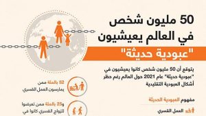 50 مليون شخص في العالم يعيشيون “عبودية حديثة”