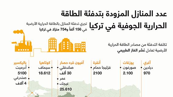 عدد المنازل المزودة بتدفئة الطاقة الحرارية الجوفية في تركيا