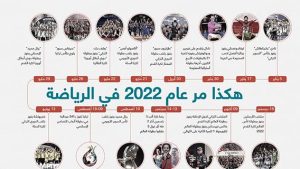 هكذا مر عام 2022 في الرياضة