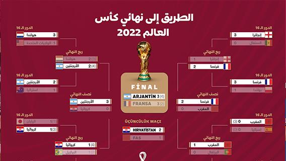 الطريق إلى نهائي كأس العالم 2022