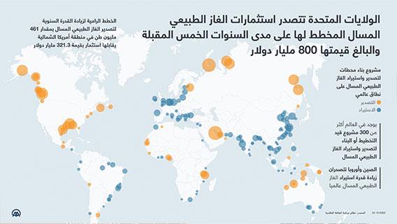 الولايات المتحدة تتصدر استثمارات الغاز الطبيعي المسال المخطط لها على مدى السنوات الخمس المقبلة والبالغ قيمتها 800 مليار دولار