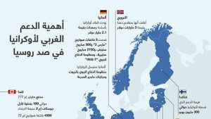 أهمية الدعم الغربي لأوكرانيا في صد روسيا
