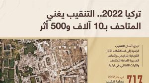 تركيا 2022.. التنقيب يغني المتاحف بـ10 آلاف و500 أثر