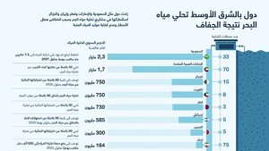 دول بالشرق الأوسط تحلي مياه البحر نتيجة الجفاف