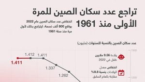 تراجع عدد سكان الصين للمرة الأولى منذ 1961