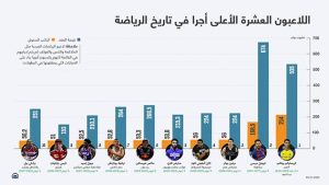 اللاعبون العشرة الأعلى أجرا في تاريخ الرياضة