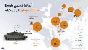 ألمانيا تسمح بإرسال دبابات ليوبارد إلى أوكرانيا