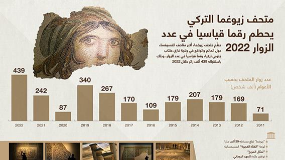 متحف زيوغما التركي يحطم رقما قياسيا في عدد الزوار 2022