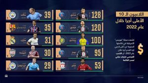 اللاعبون العشرة الأعلى أجرا خلال عام 2022