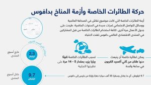 حركة الطائرات الخاصة وأزمة المناخ بدافوس
