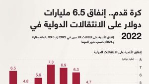 كرة قدم.. إنفاق 6.5 مليارات دولار على الانتقالات الدولية في 2022