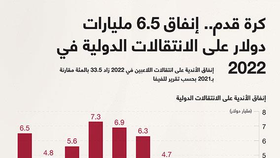 كرة قدم.. إنفاق 6.5 مليارات دولار على الانتقالات الدولية في 2022