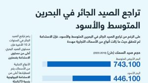 تراجع الصيد الجائر في البحرين المتوسط والأسود