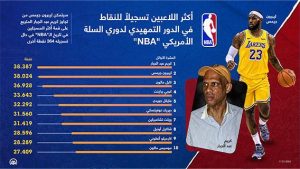 أكثر اللاعبين تسجيلًا للنقاط في الدور التمهيدي لدوري السلة الأمريكي “NBA”