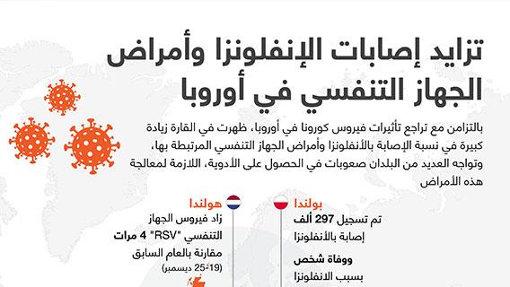 تزايد إصابات الإنفلونزا وأمراض الجهاز التنفسي في أوروبا