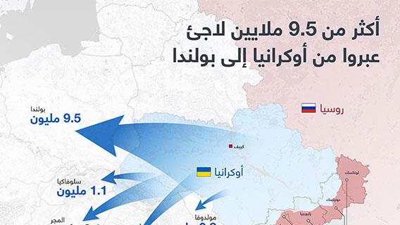 أكثر من 9.5 ملايين لاجئ عبروا من أوكرانيا إلى بولندا