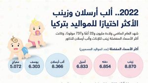 2022.. ألب أرسلان وزينب الأكثر اختيارًا للمواليد بتركيا
