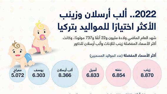 2022.. ألب أرسلان وزينب الأكثر اختيارًا للمواليد بتركيا