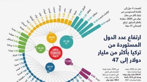 ارتفاع عدد الدول المستوردة من تركيا بأكثر من مليار دولار إلى 47