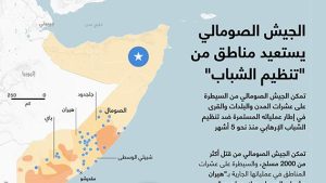 الجيش الصومالي يستعيد مناطق من “تنظيم الشباب”