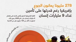 278 مليونا يعانون الجوع بإفريقيا رغم قدرتها على تأمين غذاء 9 مليارات إنسان
