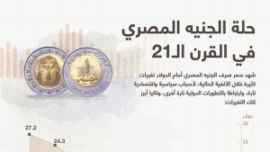 حلة الجنيه المصري في القرن الـ21