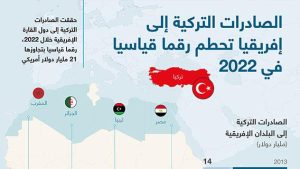 الصادرات التركية إلى إفريقيا تحطم رقما قياسيا في 2022