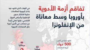 تفاقم أزمة الأدوية بأوروبا وسط معاناة من الإنفلونزا