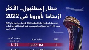 مطار إسطنبول.. الأكثر ازدحاما بأوروبا في 2022