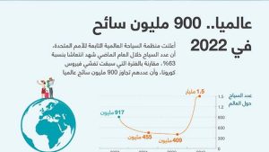 عالميا.. 900 مليون سائح في 2022