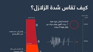 كيف تقاس شدة الزلازل؟