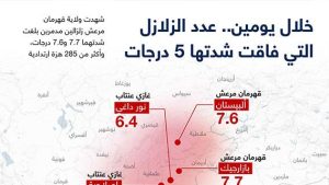 خلال يومين.. عدد الزلازل التي فاقت شدتها 5 درجات