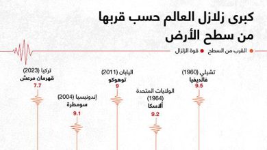 كبرى زلازل العالم حسب قربها من سطح الأرض