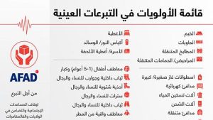قائمة الأولويات في التبرعات العينية