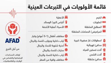 قائمة الأولويات في التبرعات العينية