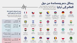 رسائل دعم ومساعدة من دول العالم إلى تركيا